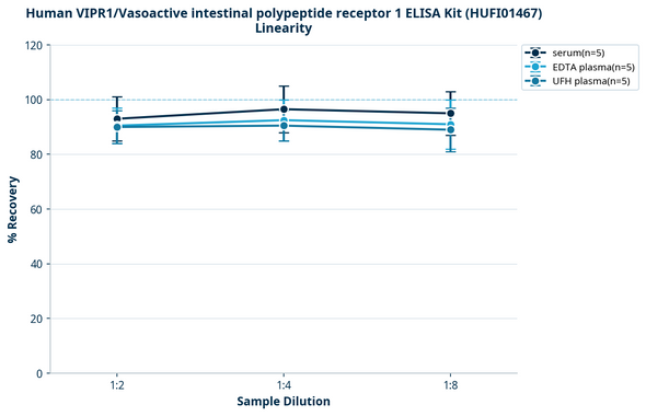 Human VIPR1/Vasoactive intestinal polypeptide receptor 1 ELISA Kit (HUFI01467)