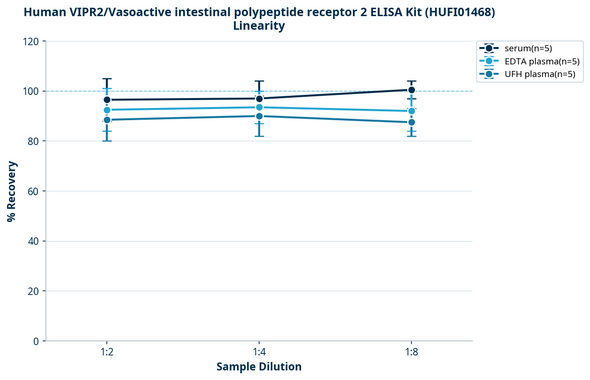 Human VIPR2/Vasoactive intestinal polypeptide receptor 2 ELISA Kit (HUFI01468)
