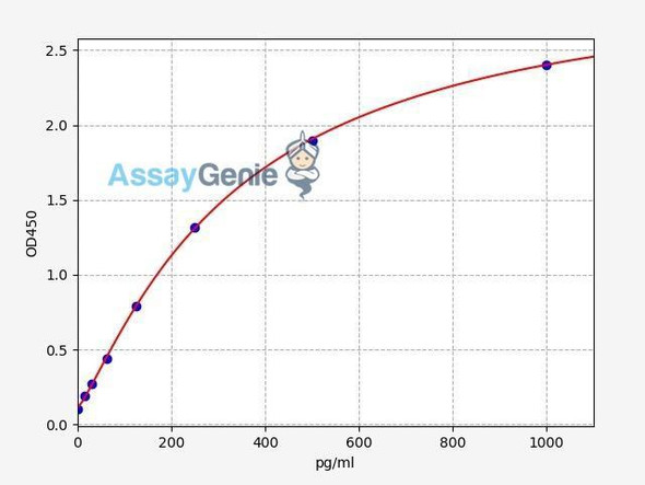 Human IL-15 ELISA Kit (HUFI00159)