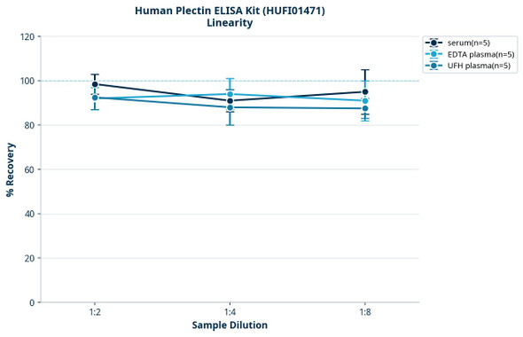 Human Plectin ELISA Kit (HUFI01471)