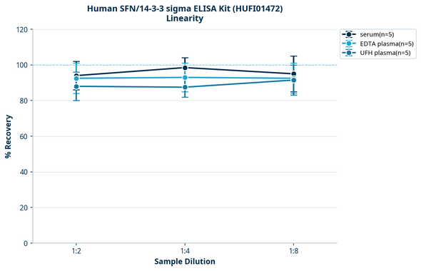 Human SFN/14-3-3 sigma ELISA Kit (HUFI01472)