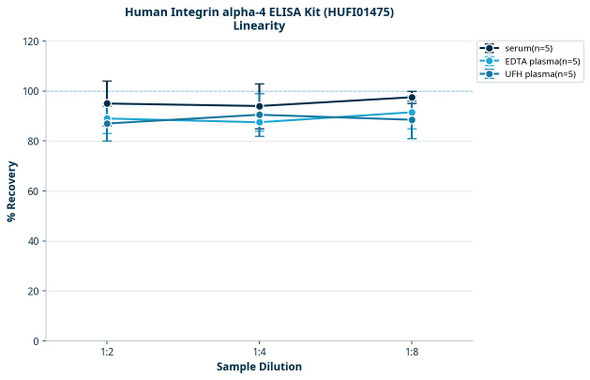 Human Integrin alpha-4 ELISA Kit (HUFI01475)