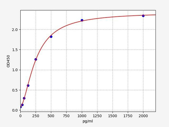 Human Immunology ELISA Kits 2 Human IL-16 ELISA Kit