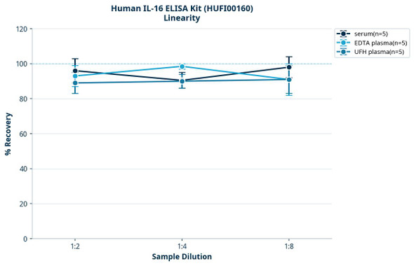 Human IL-16 ELISA Kit (HUFI00160)
