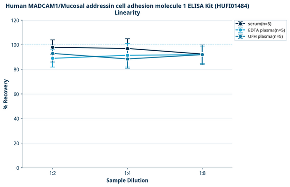 Human MADCAM1/Mucosal addressin cell adhesion molecule 1 ELISA Kit (HUFI01484)
