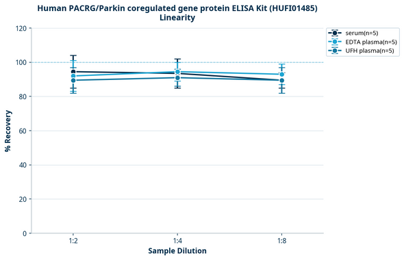 Human PACRG/Parkin coregulated gene protein ELISA Kit (HUFI01485)
