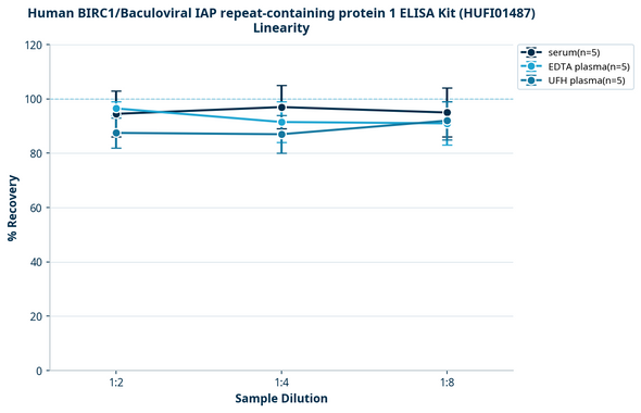 Human BIRC1/Baculoviral IAP repeat-containing protein 1 ELISA Kit (HUFI01487)