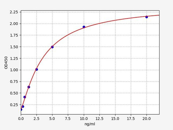 Human Immunology ELISA Kits 2 Human ACTA1 / Alpha Skeletal Muscle Actin ELISA Kit