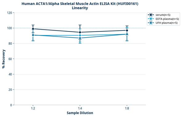 Human ACTA1/Alpha Skeletal Muscle Actin ELISA Kit (HUFI00161)