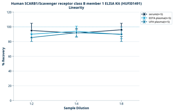 Human SCARB1/Scavenger receptor class B member 1 ELISA Kit (HUFI01491)