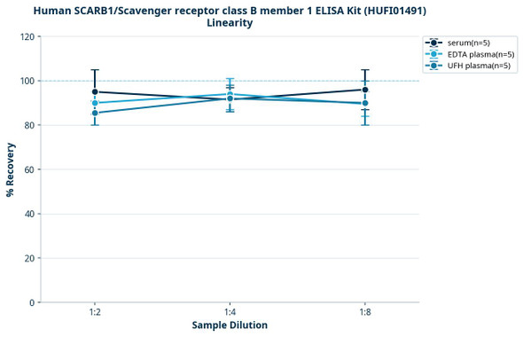 Human SCARB1/Scavenger receptor class B member 1 ELISA Kit (HUFI01491)