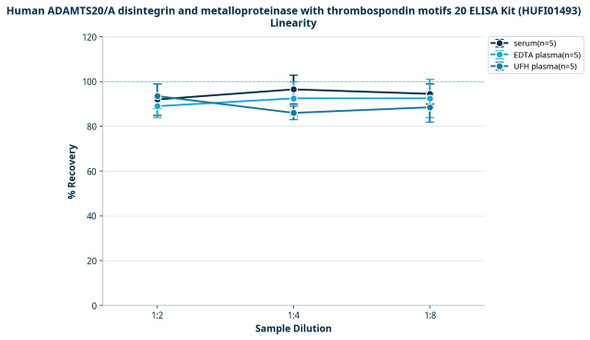 Human ADAMTS20/A disintegrin and metalloproteinase with thrombospondin motifs 20 ELISA Kit (HUFI01493)