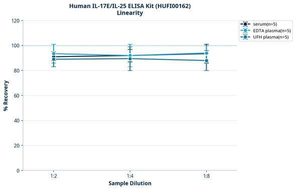 Human IL-17E/IL-25 ELISA Kit (HUFI00162)