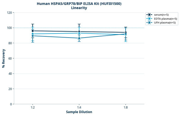 Human HSPA5/GRP78/BiP ELISA Kit (HUFI01500)