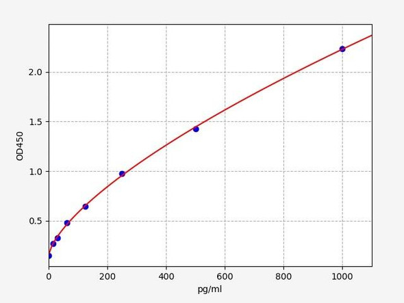 Human Epigenetics and Nuclear Signaling ELISA Kits Human RAG2 ELISA Kit