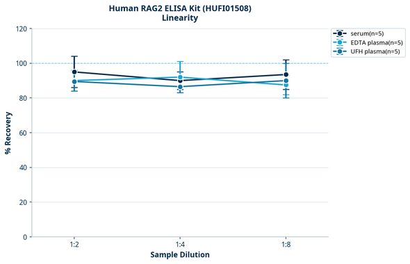 Human RAG2 ELISA Kit (HUFI01508)