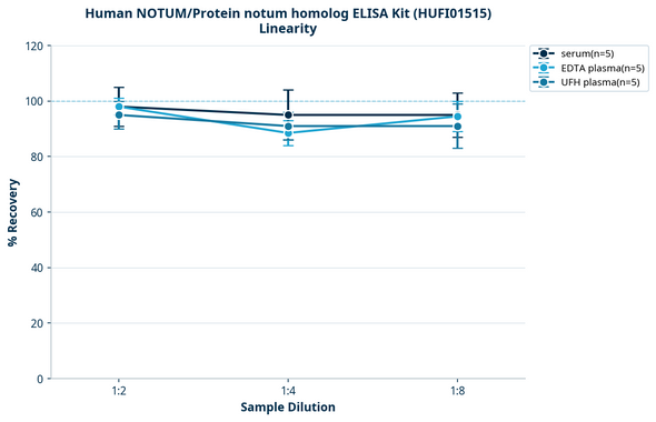 Human NOTUM/Protein notum homolog ELISA Kit (HUFI01515)