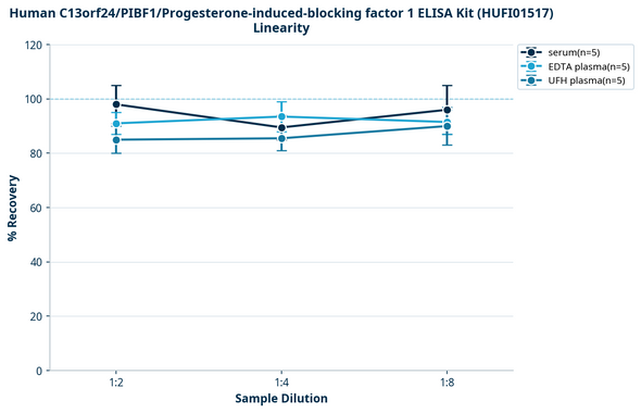 Human C13orf24/PIBF1/Progesterone-induced-blocking factor 1 ELISA Kit (HUFI01517)