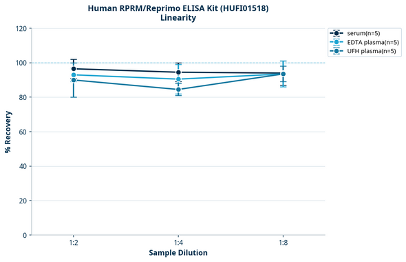 Human RPRM/Reprimo ELISA Kit (HUFI01518)