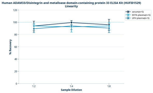 Human ADAM33/Disintegrin and metalloase domain-containing protein 33 ELISA Kit (HUFI01529)