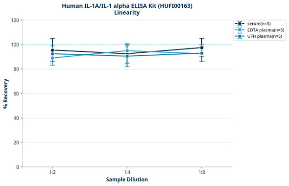 Human IL-1A/IL-1 alpha ELISA Kit (HUFI00163)