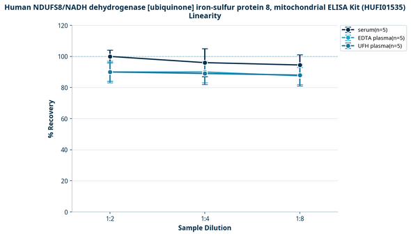 Human NDUFS8/NADH dehydrogenase [ubiquinone] iron-sulfur protein 8, mitochondrial ELISA Kit (HUFI01535)