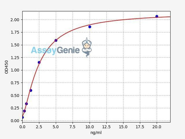 Human NDUFS7/NADH dehydrogenase [ubiquinone] iron-sulfur protein 7, mitochondrial ELISA Kit (HUFI01536)