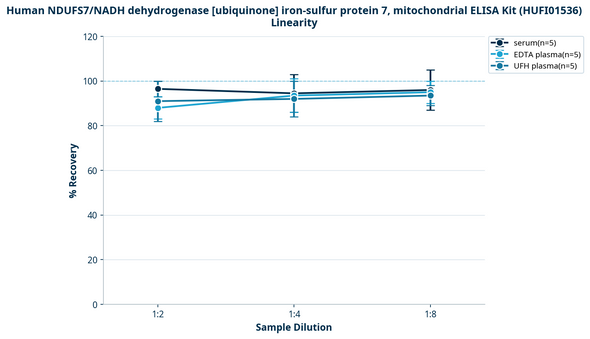 Human NDUFS7/NADH dehydrogenase [ubiquinone] iron-sulfur protein 7, mitochondrial ELISA Kit (HUFI01536)