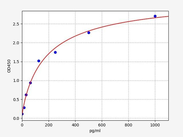 Human Epigenetics and Nuclear Signaling ELISA Kits Human RIPPLY3 / Ripply Transcriptional Repressor 3 ELISA Kit