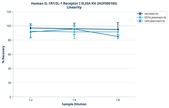 Human IL-1R1/IL-1 Receptor I ELISA Kit (HUFI00165)