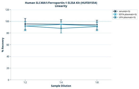 Human SLC40A1/Ferroportin-1 ELISA Kit (HUFI01554)