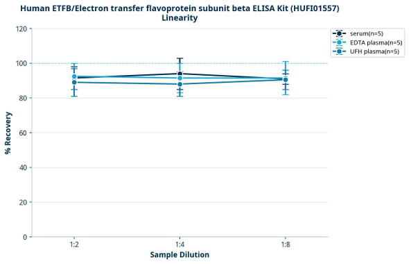 Human ETFB/Electron transfer flavoprotein subunit beta ELISA Kit (HUFI01557)