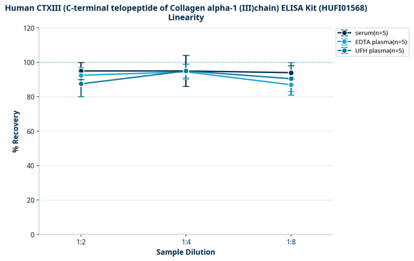 Human CTXIII (C-terminal telopeptide of Collagen alpha-1 (III)chain) ELISA Kit (HUFI01568)