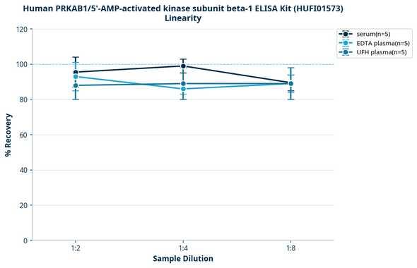 Human PRKAB1/5'-AMP-activated kinase subunit beta-1 ELISA Kit (HUFI01573)