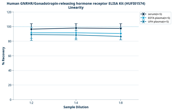 Human GNRHR/Gonadotropin-releasing hormone receptor ELISA Kit (HUFI01574)