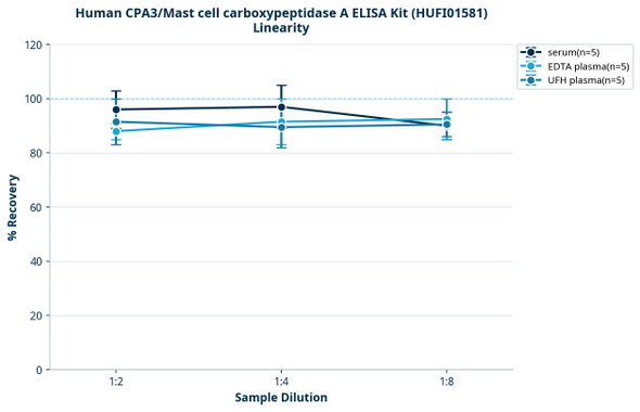 Human CPA3/Mast cell carboxypeptidase A ELISA Kit (HUFI01581)