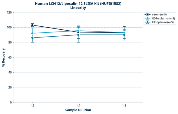 Human LCN12/Lipocalin-12 ELISA Kit (HUFI01582)