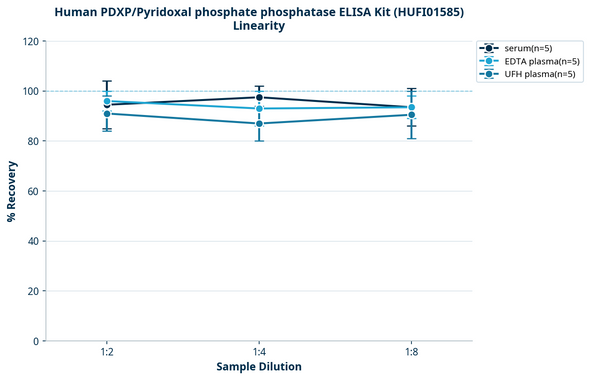 Human PDXP/Pyridoxal phosphate phosphatase ELISA Kit (HUFI01585)