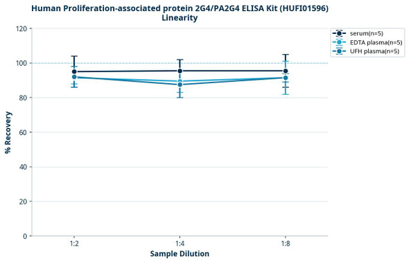 Human Proliferation-associated protein 2G4/PA2G4 ELISA Kit (HUFI01596)