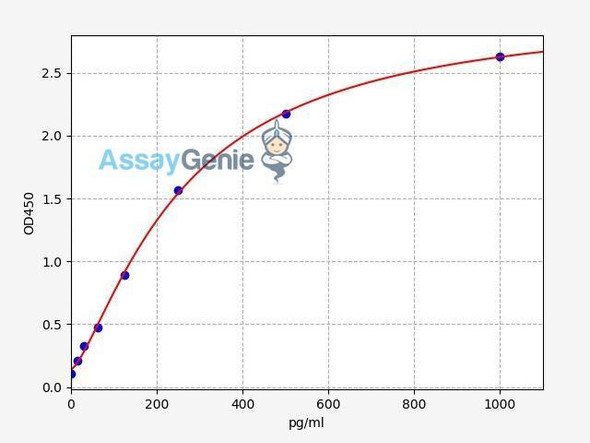 Human IL-22 ELISA Kit (HUFI00170)