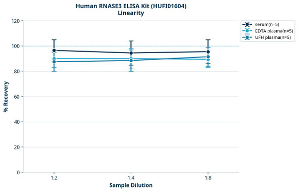 Human RNASE3 ELISA Kit (HUFI01604)
