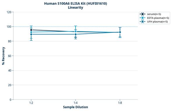 Human S100A6 ELISA Kit (HUFI01610)