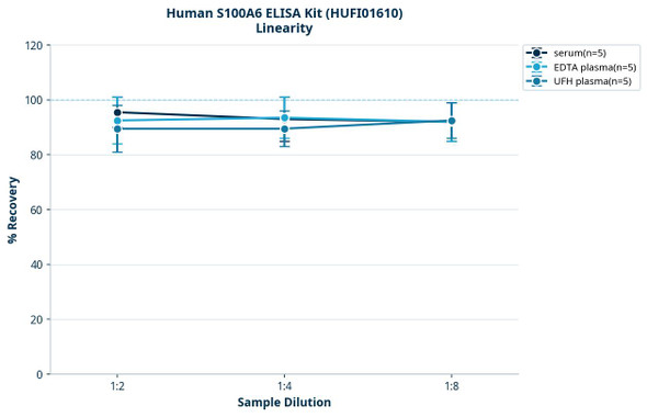 Human S100A6 ELISA Kit (HUFI01610)