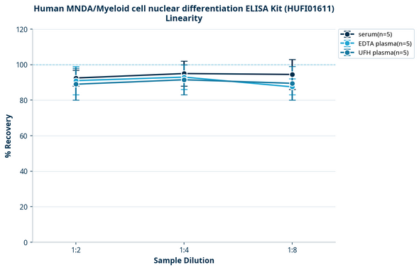 Human MNDA/Myeloid cell nuclear differentiation ELISA Kit (HUFI01611)
