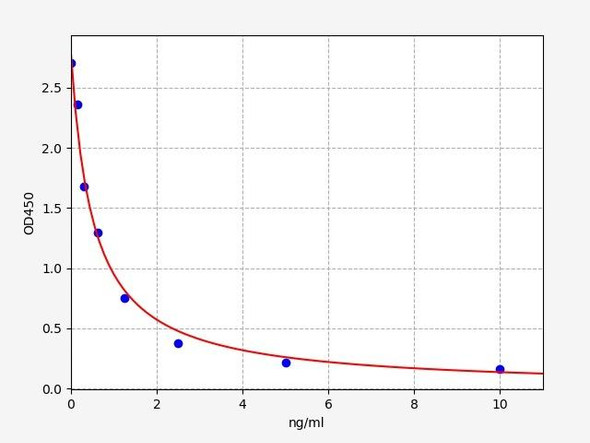 Human Immunology ELISA Kits 2 Human Opiorphin / OPI ELISA Kit