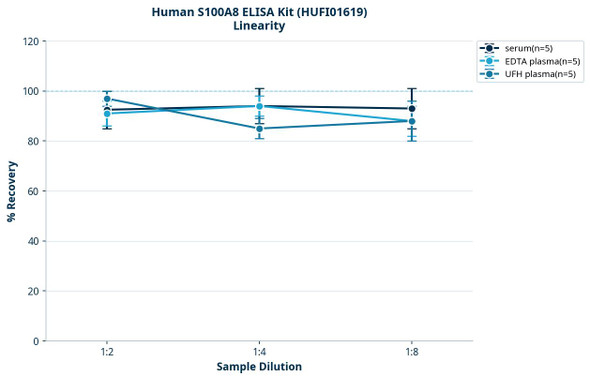 Human S100A8 ELISA Kit (HUFI01619)