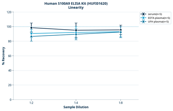 Human S100A9 ELISA Kit (HUFI01620)