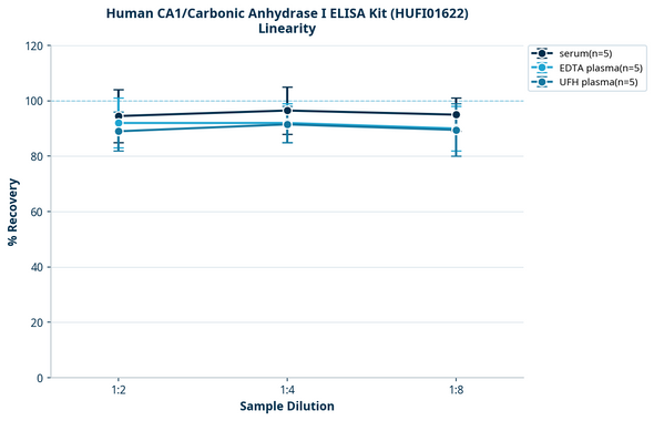 Human CA1/Carbonic Anhydrase I ELISA Kit (HUFI01622)