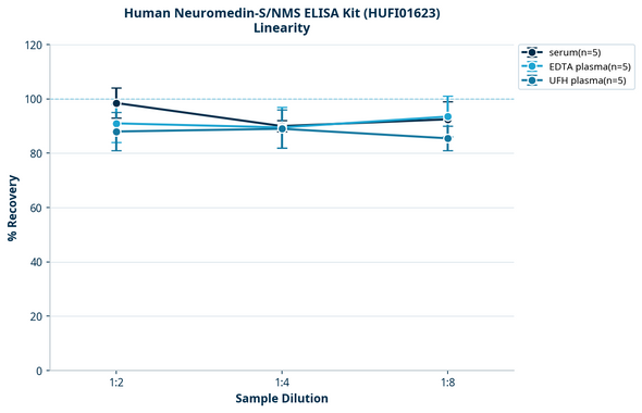 Human Neuromedin-S/NMS ELISA Kit (HUFI01623)