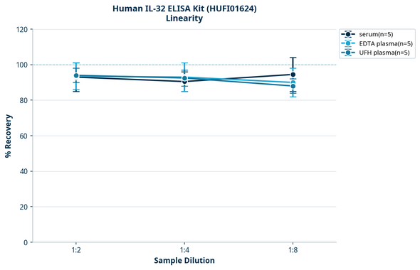 Human IL-32 ELISA Kit (HUFI01624)
